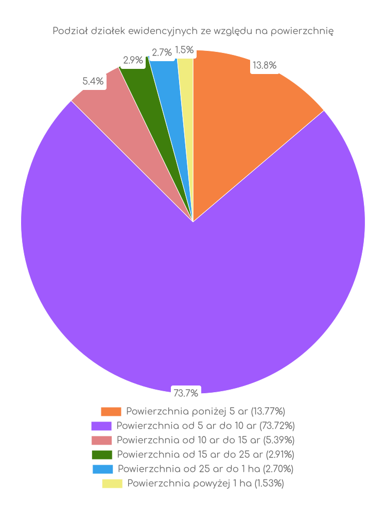 Wykres, wielkości działek w gminie Strzeleczki Zestawienie statystyk działek w gminie Strzeleczki