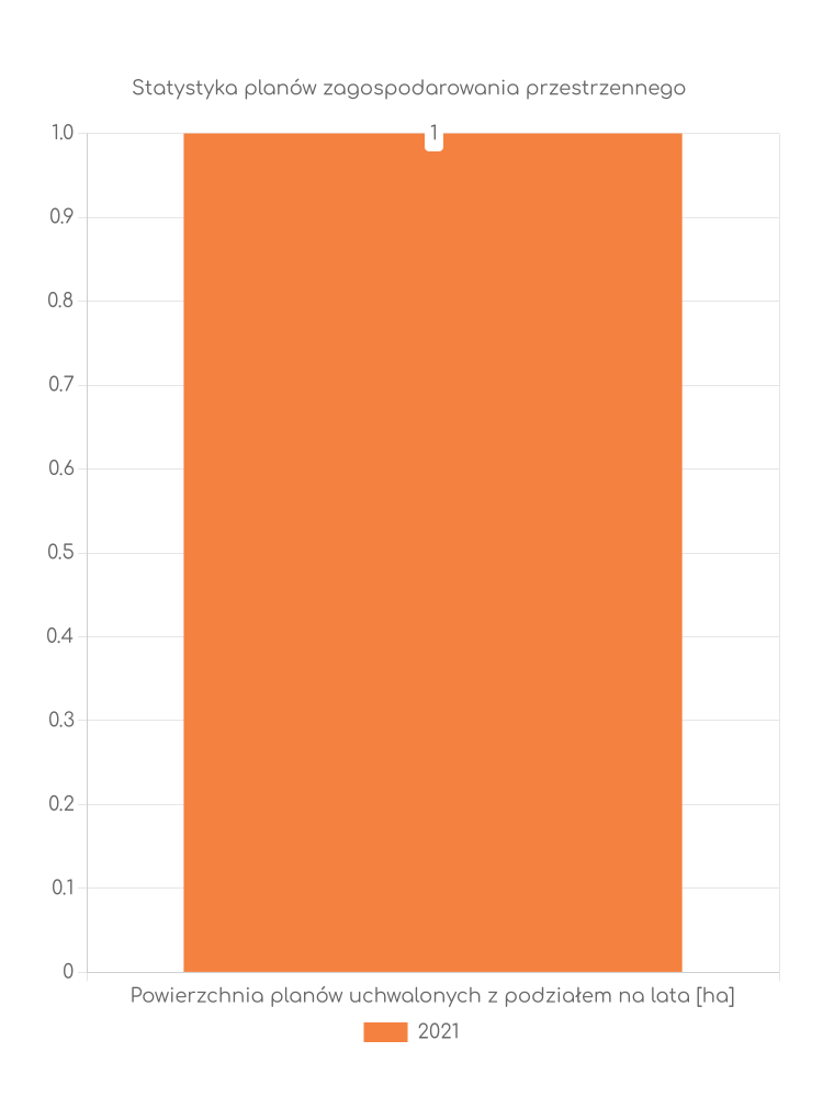 Statystyka powierzchni uchwalonych planów zagospodarowania w gminie Strzeleczki Miejscowe plany zagospodarowania przestrzennego gminy Strzeleczki - statystyki
