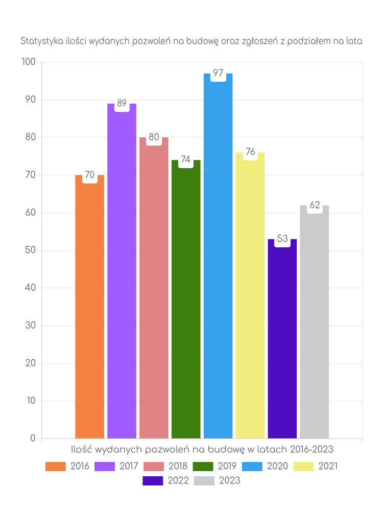 Wykres ilości pozwoleń z podziałem na lata w gminie Strzeleczki Zestawienie statystyk pozwoleń na budowę w gminie Strzeleczki